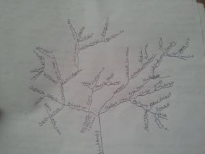 design process tree